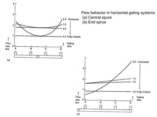 Flow behavior in horizontal gating systems
(a) Central spure
(b) End sprue
 