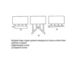Multiple finger ingate systems designed to induce uniform flow
(a)Pool in system
(b)Backswept runner
(c)Tapered runner
 