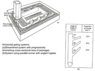 Horizontal gating systems
(a)Streamlined system with progressively
diminishing cross-sectional area of passages
(b)System using parallel runner with angled ingates
 