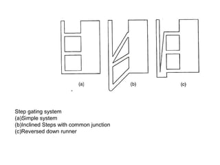 Step gating system
(a)Simple system
(b)Inclined Steps with common junction
(c)Reversed down runner
 