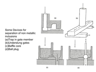Some Devices for
separation of non metallic
inclusions
(a)Trap in gate member
(b)Underslung gates
(c)Baffle core
(d)Ball plug
 