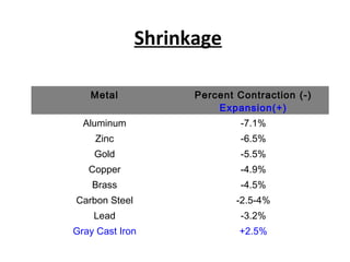 Shrinkage
Metal Percent Contraction (-)
Expansion(+)
Aluminum
Zinc
Gold
Copper
Brass
Carbon Steel
Lead
Gray Cast Iron
-7.1%
-6.5%
-5.5%
-4.9%
-4.5%
-2.5-4%
-3.2%
+2.5%
 