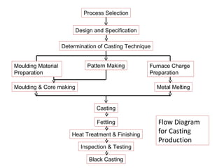 Process Selection
Design and Specification
Determination of Casting Technique
Pattern MakingMoulding Material
Preparation
Furnace Charge
Preparation
Moulding & Core making Metal Melting
Casting
Fettling
Heat Treatment & Finishing
Inspection & Testing
Black Casting
Flow Diagram
for Casting
Production
 