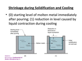 ©2010 John Wiley & Sons, Inc.
M P Groover, Fundamentals of
Modern Manufacturing 4/e
Shrinkage during Solidification and Cooling
• (0) starting level of molten metal immediately
after pouring; (1) reduction in level caused by
liquid contraction during cooling
 