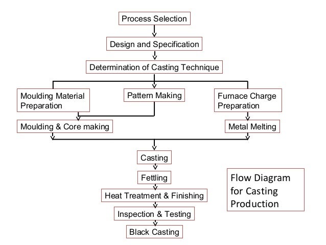 Steel Foundry Process Flow Chart