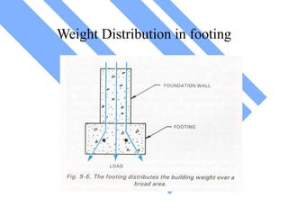 Weight Distribution in footing
 