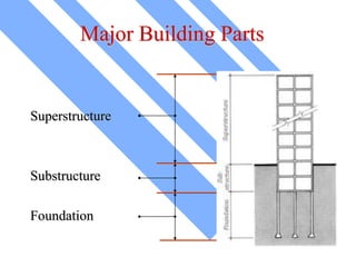 Major Building Parts
Superstructure
Substructure
Foundation
 