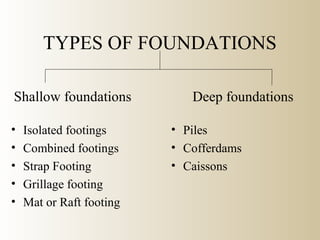 TYPES OF FOUNDATIONS
Shallow foundations Deep foundations
• Isolated footings
• Combined footings
• Strap Footing
• Grillage footing
• Mat or Raft footing
• Piles
• Cofferdams
• Caissons
 