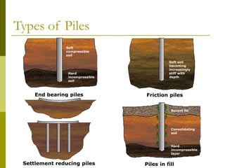 Types of Piles
End bearing piles
Soft
compressible
soil
Hard
incompressible
soil
Friction piles
Soft soil
becoming
increasingly
stiff with
depth
Settlement reducing piles Piles in fill
Recent fill
Consolidating
soil
Hard
incompressible
layer
 