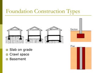 Foundation Construction Types
 Slab on grade
 Crawl space
 Basement
 