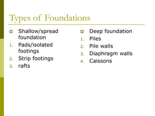Types of Foundations
 Shallow/spread
foundation
1. Pads/isolated
footings
2. Strip footings
3. rafts
 Deep foundation
1. Piles
2. Pile walls
3. Diaphragm walls
4. Caissons
 