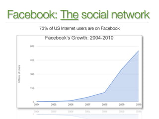 Facebook: The social network
      73% of US Internet users are on Facebook
 