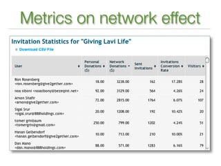 Metrics on network effect
 