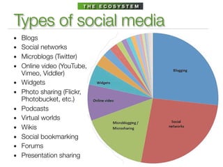 THE ECOSYSTEM



Types of social media
• Blogs
• Social networks
• Microblogs (Twitter)
• Online video (YouTube,
    Vimeo, Viddler)
•   Widgets
•   Photo sharing (Flickr,
    Photobucket, etc.)
•   Podcasts
•   Virtual worlds
•   Wikis
•   Social bookmarking
•   Forums
•   Presentation sharing
 