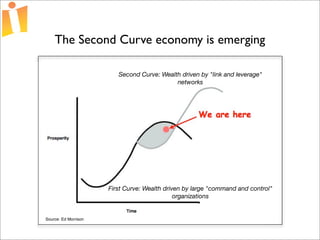 Foundations of Open Source Economic Development Presentation 2 Curve 1