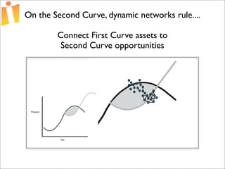 Foundations of Open Source Economic Development Presentation 2 Curve 1