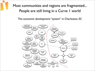 Foundations of Open Source Economic Development Presentation 2 Curve 1