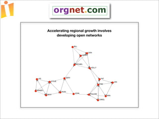 Foundations of Open Source Economic Development Presentation 2 Curve 1