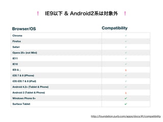 http://foundation.zurb.com/apps/docs/#!/compatibility
！ IE9以下 & Android2系は対象外 ！
 