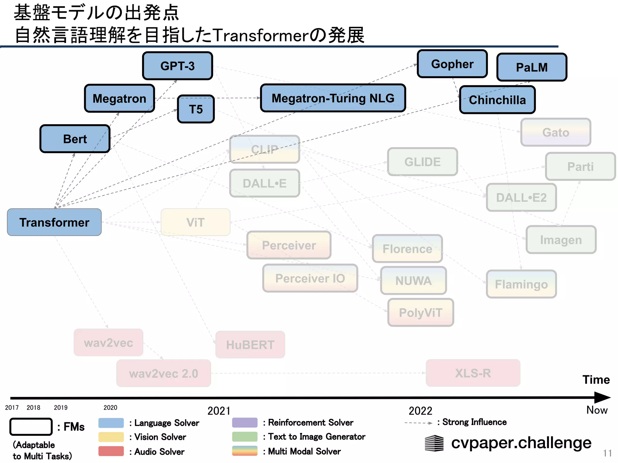 PolyViT
Florence
CLIP
ViT
NUWA
Perceiver
Perceiver IO
Gato
DALL•E
DALL•E2
GLIDE
Imagen
Parti
wav2vec
wav2vec 2.0 XLS-R
HuBERT
Flamingo
基盤モデルの出発点 
自然言語理解を目指したTransformerの発展 
11
Time
2018  2019  2020 
2021  2022 
Transformer
Bert
GPT-3 PaLM
Megatron
Gopher
2017 
: FMs  : Language Solver  
: Vision Solver 
: Audio Solver 
: Reinforcement Solver  
: Text to Image Generator  
: Multi Modal Solver  
(Adaptable 
to Multi Tasks)  
Now 
Megatron-Turing NLG
T5
: Strong Influence  
Chinchilla
 