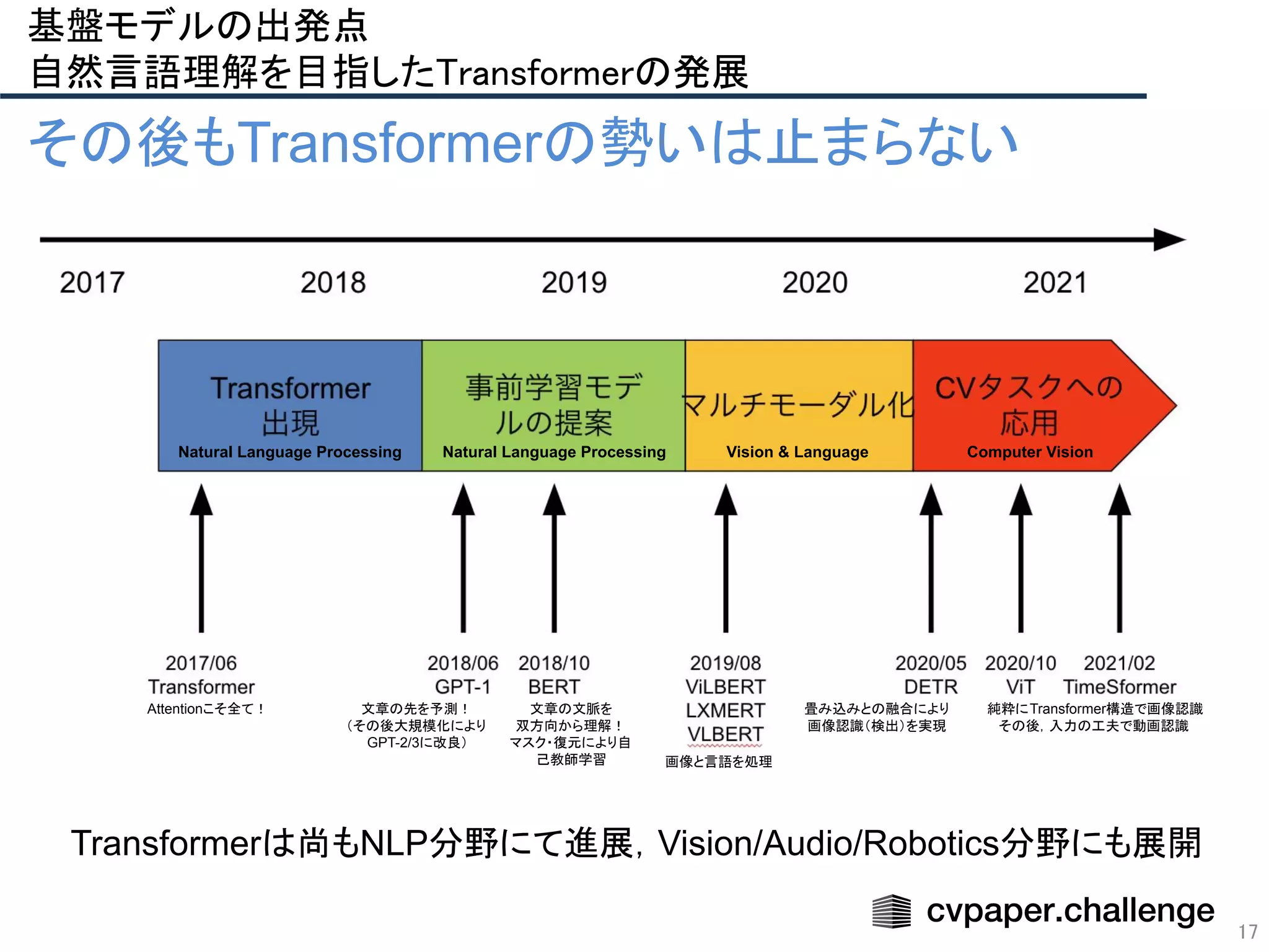Transformerは尚もNLP分野にて進展，Vision/Audio/Robotics分野にも展開
17
その後もTransformerの勢いは止まらない
Attentionこそ全て！ 文章の先を予測！
（その後大規模化により
GPT-2/3に改良）
文章の文脈を
双方向から理解！
マスク・復元により自
己教師学習 画像と言語を処理
畳み込みとの融合により
画像認識（検出）を実現
純粋にTransformer構造で画像認識
その後，入力の工夫で動画認識
Natural Language Processing Natural Language Processing Vision & Language Computer Vision
基盤モデルの出発点 
自然言語理解を目指したTransformerの発展 
 