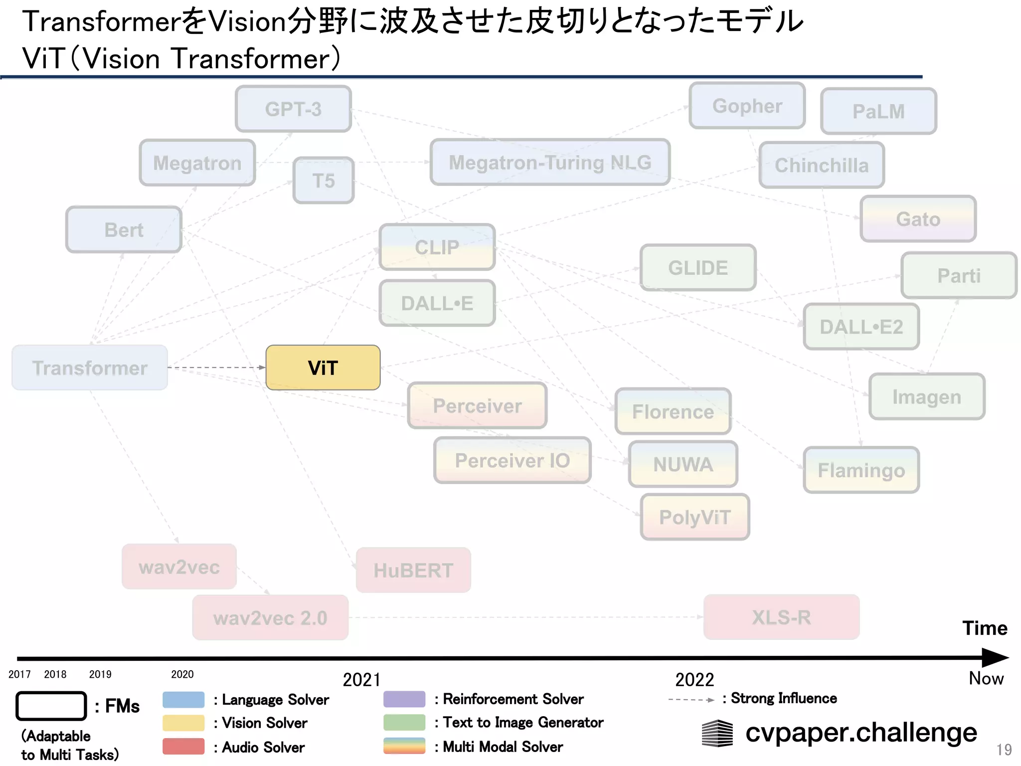 Transformer
Bert
GPT-3 PaLM
Megatron
Gopher
Megatron-Turing NLG
T5
Chinchilla
PolyViT
Florence
CLIP
NUWA
Perceiver
Perceiver IO
Gato
DALL•E
DALL•E2
GLIDE
Imagen
Parti
wav2vec
wav2vec 2.0 XLS-R
HuBERT
Flamingo
TransformerをVision分野に波及させた皮切りとなったモデル 
ViT（Vision Transformer） 
19
Time
2018  2019  2020 
2021  2022 
2017 
: FMs  : Language Solver  
: Vision Solver 
: Audio Solver 
: Reinforcement Solver  
: Text to Image Generator  
: Multi Modal Solver  
(Adaptable 
to Multi Tasks)  
Now 
: Strong Influence  
ViT
 