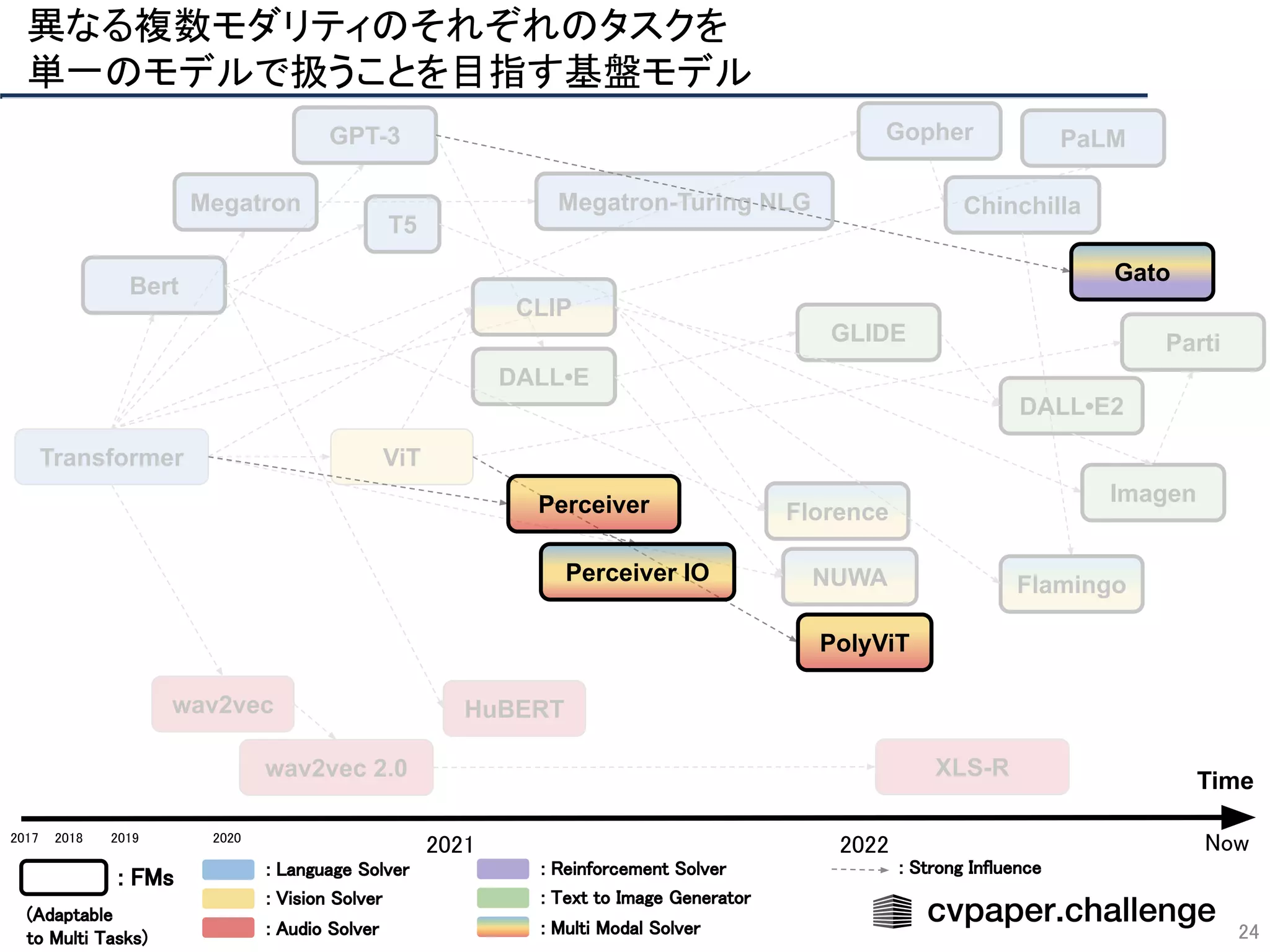 ViT
Transformer
Bert
GPT-3 PaLM
Megatron
Gopher
Megatron-Turing NLG
T5
Chinchilla
Florence
CLIP
NUWA
DALL•E
DALL•E2
GLIDE
Imagen
Parti
wav2vec
wav2vec 2.0 XLS-R
HuBERT
Flamingo
異なる複数モダリティのそれぞれのタスクを 
単一のモデルで扱うことを目指す基盤モデル 
24
Time
2018  2019  2020 
2021  2022 
2017 
: FMs  : Language Solver  
: Vision Solver 
: Audio Solver 
: Reinforcement Solver  
: Text to Image Generator  
: Multi Modal Solver  
(Adaptable 
to Multi Tasks)  
Now 
: Strong Influence  
PolyViT
Perceiver
Perceiver IO
Gato
 