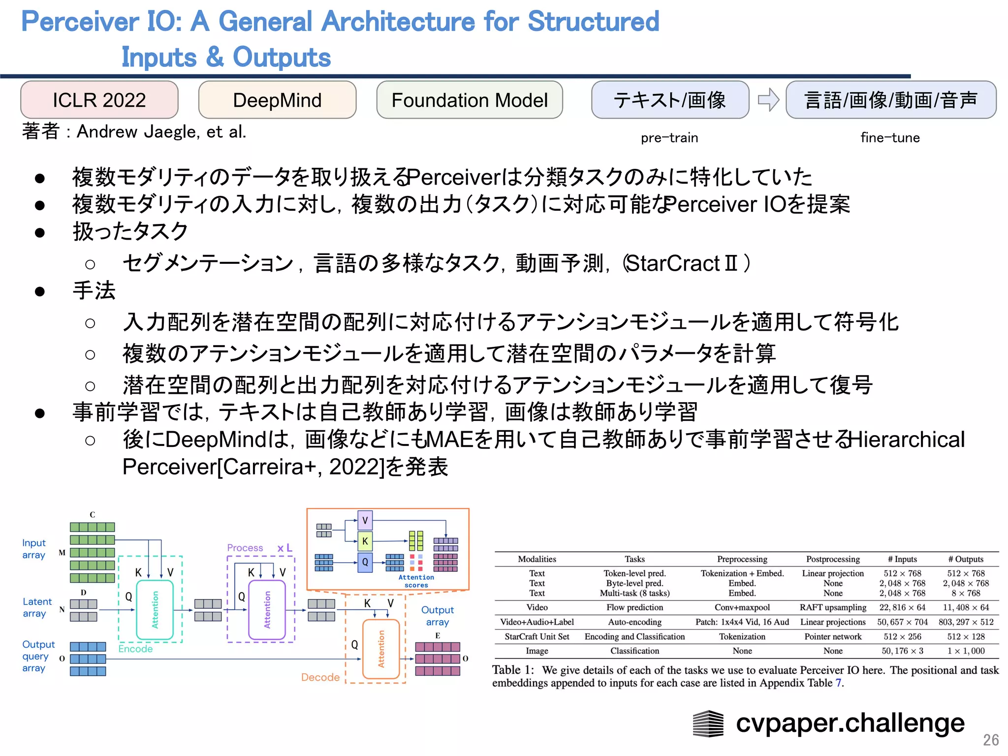 Perceiver IO: A General Architecture for Structured  
Inputs & Outputs 
26
 
著者 : Andrew Jaegle, et al.  
 
● 複数モダリティのデータを取り扱える
Perceiverは分類タスクのみに特化していた
● 複数モダリティの入力に対し，複数の出力（タスク）に対応可能な
Perceiver IOを提案
● 扱ったタスク
○ セグメンテーション ，言語の多様なタスク，動画予測，（
StarCractⅡ）
● 手法
○ 入力配列を潜在空間の配列に対応付けるアテンションモジュールを適用して符号化
○ 複数のアテンションモジュールを適用して潜在空間のパラメータを計算
○ 潜在空間の配列と出力配列を対応付けるアテンションモジュールを適用して復号
● 事前学習では，テキストは自己教師あり学習，画像は教師あり学習
○ 後にDeepMindは，画像などにもMAEを用いて自己教師ありで事前学習させる
Hierarchical
Perceiver[Carreira+, 2022]を発表
ICLR 2022 DeepMind Foundation Model 言語/画像/動画/音声
テキスト/画像
fine-tune 
pre-train 
 