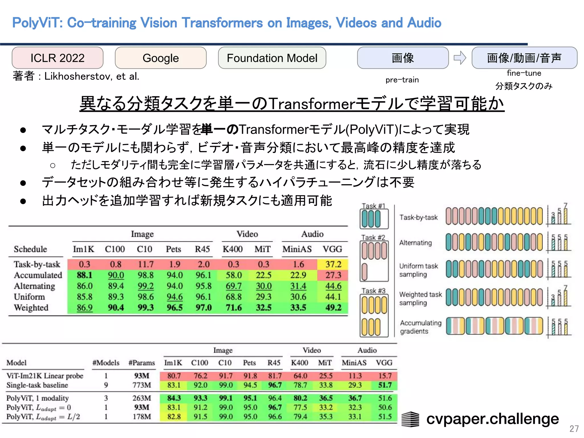 PolyViT: Co-training Vision Transformers on Images, Videos and Audio 
27
 
著者 : Likhosherstov, et al.  
 
 
● マルチタスク・モーダル学習を単一のTransformerモデル(PolyViT)によって実現
● 単一のモデルにも関わらず，ビデオ・音声分類において最高峰の精度を達成
○ ただしモダリティ間も完全に学習層パラメータを共通にすると，流石に少し精度が落ちる
● データセットの組み合わせ等に発生するハイパラチューニングは不要
● 出力ヘッドを追加学習すれば新規タスクにも適用可能
異なる分類タスクを単一のTransformerモデルで学習可能か 
ICLR 2022 Google Foundation Model 画像/動画/音声
画像
pre-train 
fine-tune 
分類タスクのみ 
 