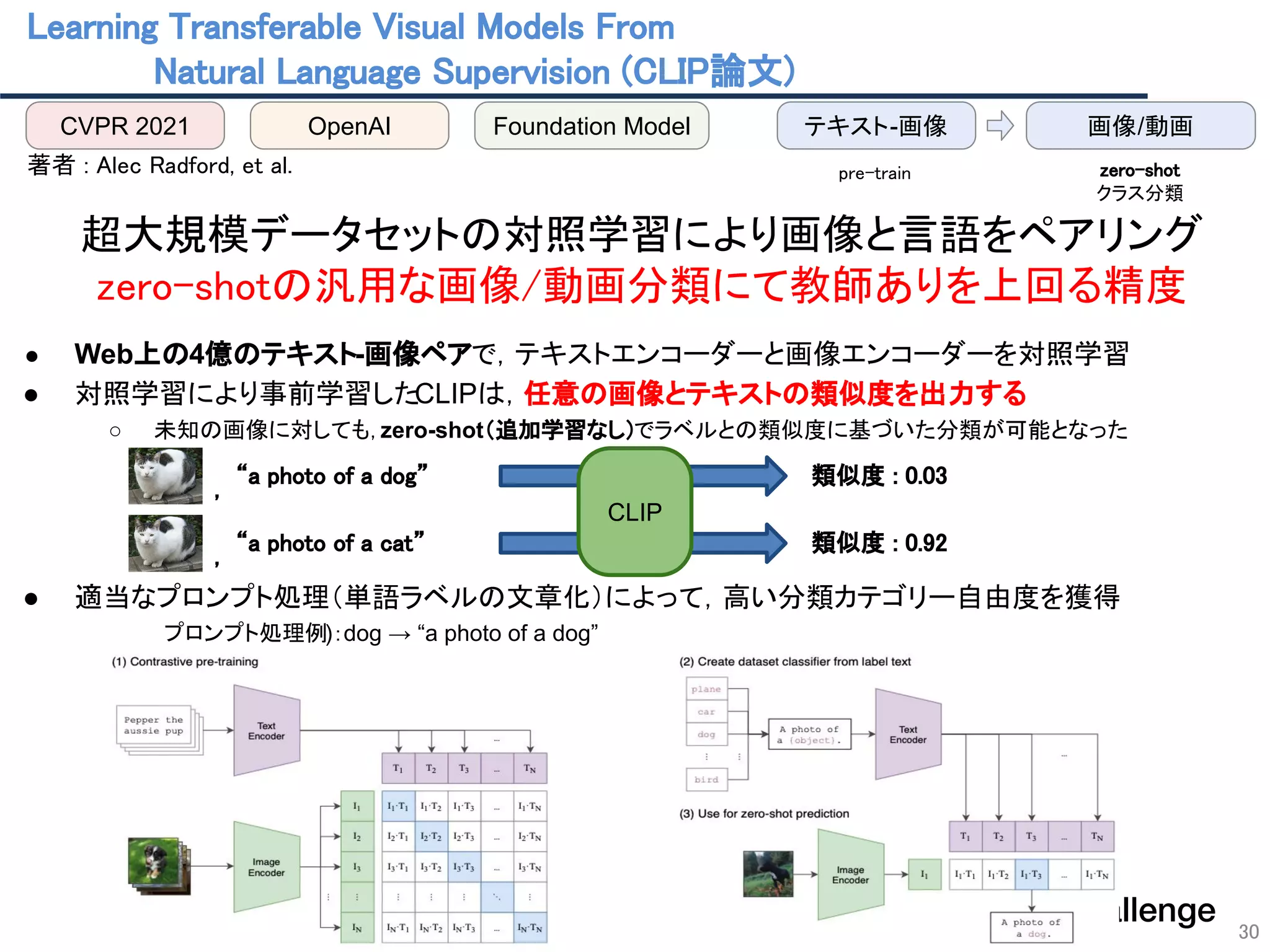Learning Transferable Visual Models From  
Natural Language Supervision (CLIP論文)  
30
 
著者 : Alec Radford, et al.  
 
超大規模データセットの対照学習により画像と言語をペアリング 
zero-shotの汎用な画像/動画分類にて教師ありを上回る精度 
 
● Web上の4億のテキスト-画像ペアで，テキストエンコーダーと画像エンコーダーを対照学習
● 対照学習により事前学習したCLIPは，任意の画像とテキストの類似度を出力する
○ 未知の画像に対しても，zero-shot（追加学習なし）でラベルとの類似度に基づいた分類が可能となった
● 適当なプロンプト処理（単語ラベルの文章化）によって，高い分類カテゴリー自由度を獲得
　　　　プロンプト処理例)：dog → “a photo of a dog”
CVPR 2021 OpenAI Foundation Model 画像/動画
テキスト-画像
pre-train  zero-shot 
クラス分類 
, 
“a photo of a dog” 
, 
“a photo of a cat” 
CLIP
類似度 : 0.03 
類似度 : 0.92 
 