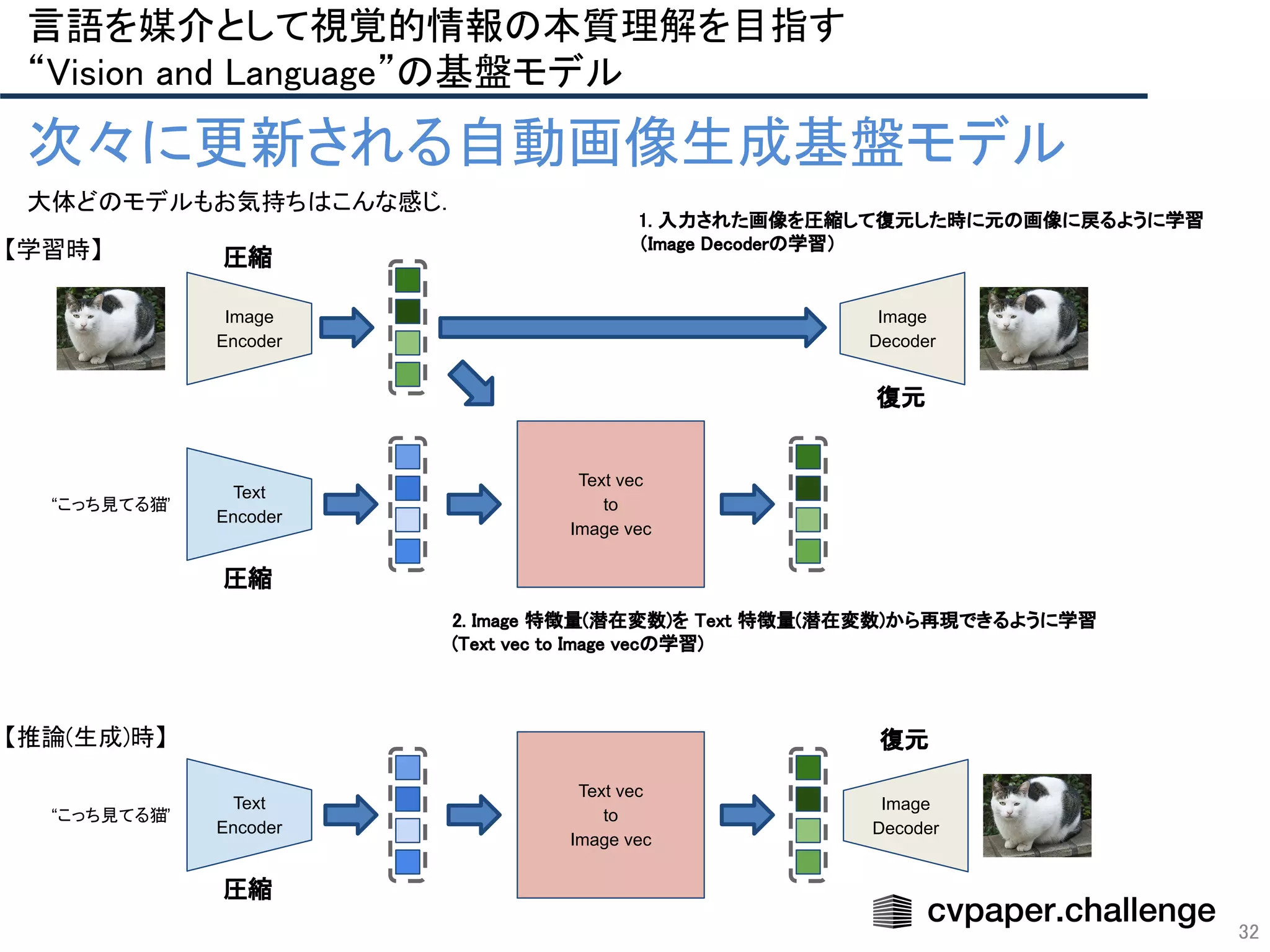 32
言語を媒介として視覚的情報の本質理解を目指す 
“Vision and Language”の基盤モデル 
次々に更新される自動画像生成基盤モデル
Image
Encoder
“こっち見てる猫”
Text
Encoder
大体どのモデルもお気持ちはこんな感じ．  
【学習時】 
Text vec
to
Image vec
Image
Decoder
圧縮 
復元 
圧縮 
2. Image 特徴量(潜在変数)を Text 特徴量(潜在変数)から再現できるように学習  
(Text vec to Image vecの学習)  
1. 入力された画像を圧縮して復元した時に元の画像に戻るように学習  
（Image Decoderの学習）  
【推論(生成)時】 
“こっち見てる猫”
Text
Encoder
Text vec
to
Image vec
Image
Decoder
復元 
圧縮 
 
