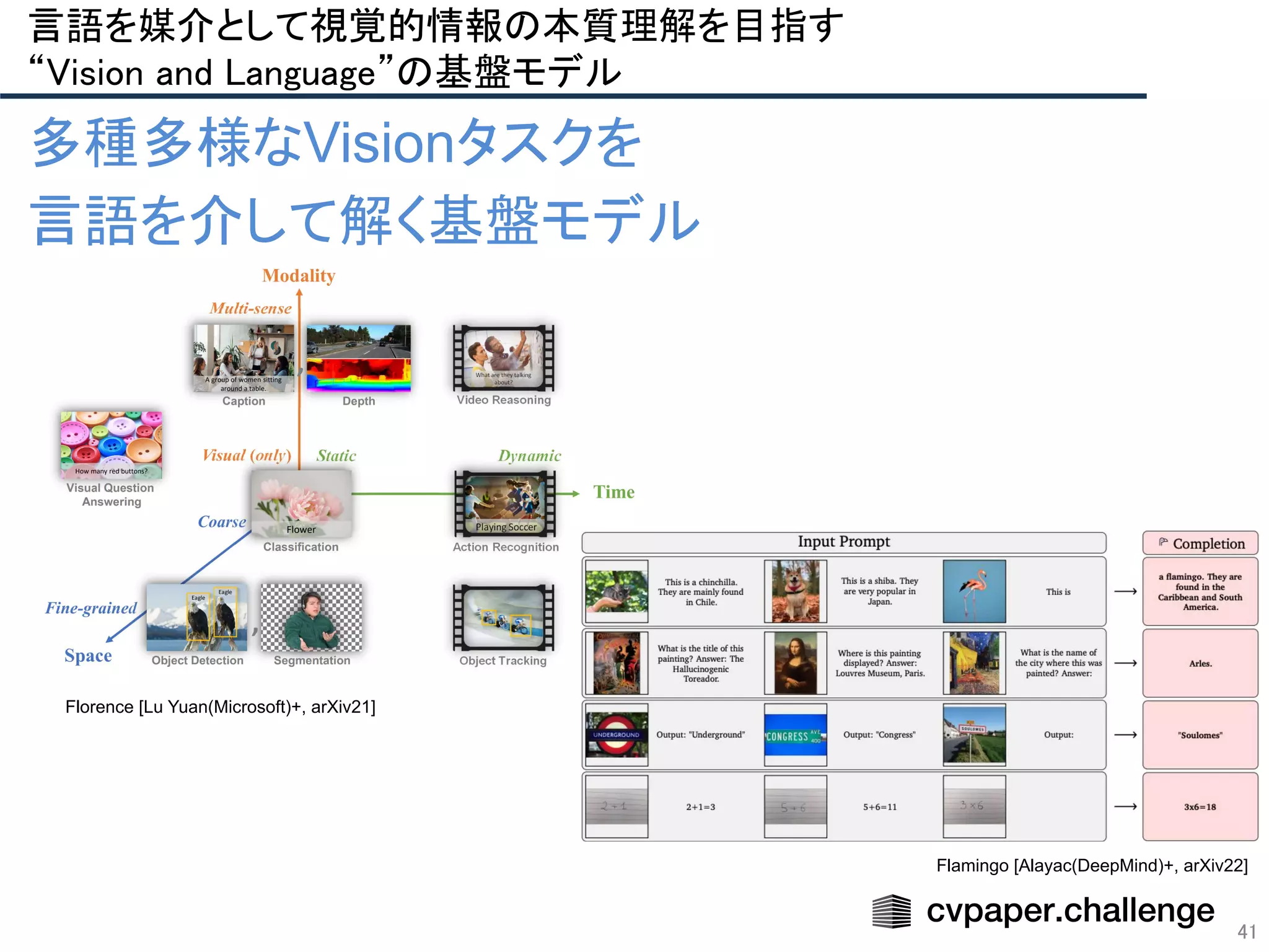 41
言語を媒介として視覚的情報の本質理解を目指す 
“Vision and Language”の基盤モデル 
多種多様なVisionタスクを
言語を介して解く基盤モデル
Flamingo [Alayac(DeepMind)+, arXiv22]
Florence [Lu Yuan(Microsoft)+, arXiv21]
 