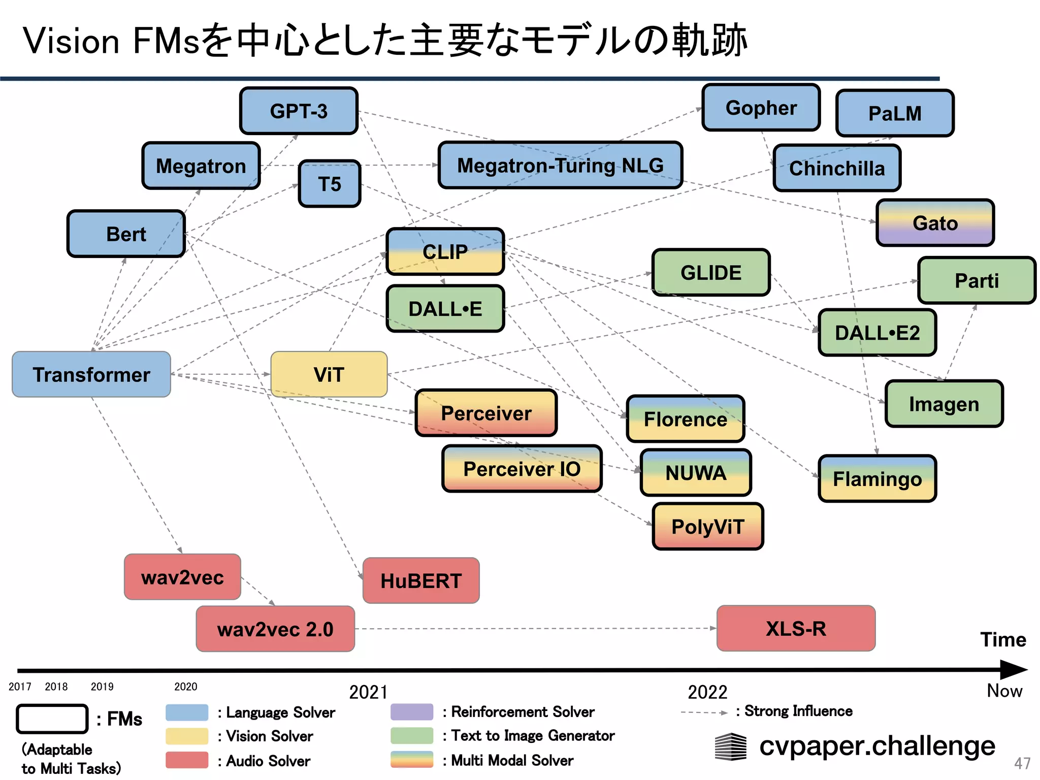 Vision FMsを中心とした主要なモデルの軌跡 
47
Time
2018  2019  2020 
2021  2022 
Transformer
Bert
PolyViT
Florence
CLIP
ViT
NUWA
Perceiver
GPT-3 PaLM
Perceiver IO
Gato
DALL•E
DALL•E2
GLIDE
Imagen
Parti
Megatron
wav2vec
wav2vec 2.0 XLS-R
Gopher
2017 
: FMs  : Language Solver  
: Vision Solver 
: Audio Solver 
: Reinforcement Solver  
: Text to Image Generator  
: Multi Modal Solver  
(Adaptable 
to Multi Tasks)  
Now 
HuBERT
Megatron-Turing NLG
T5
: Strong Influence  
Flamingo
Chinchilla
 