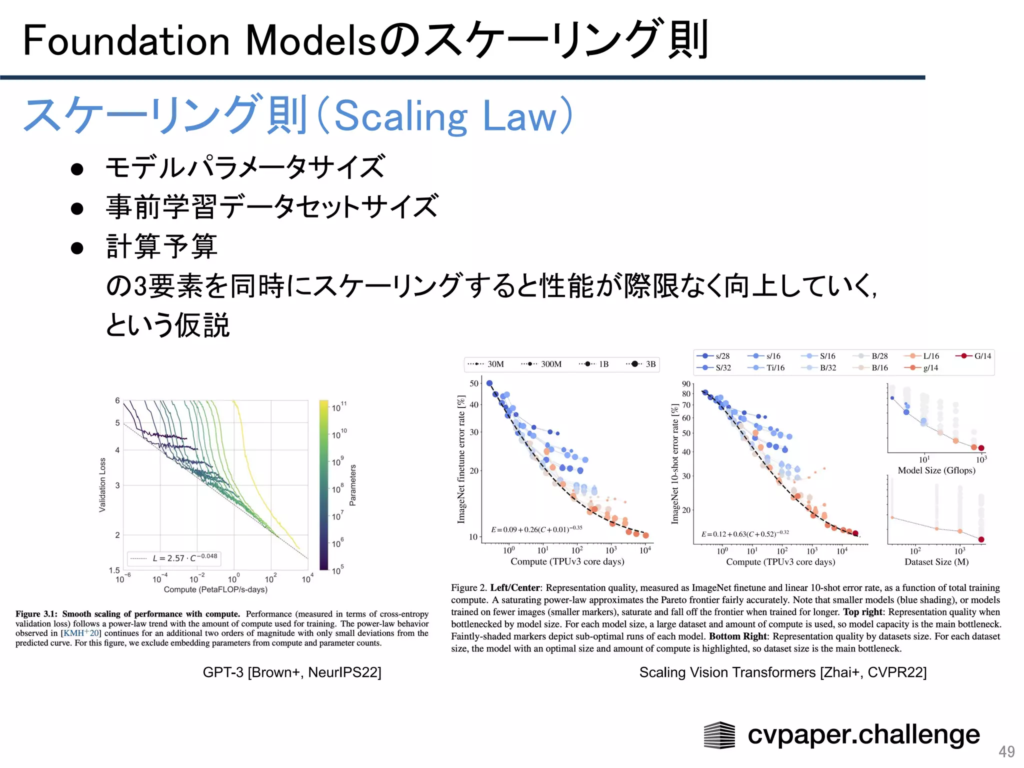 Foundation Modelsのスケーリング則 
49
スケーリング則（Scaling Law） 
● モデルパラメータサイズ 
● 事前学習データセットサイズ 
● 計算予算 
の3要素を同時にスケーリングすると性能が際限なく向上していく， 
という仮説 
Scaling Vision Transformers [Zhai+, CVPR22]
GPT-3 [Brown+, NeurIPS22]
 