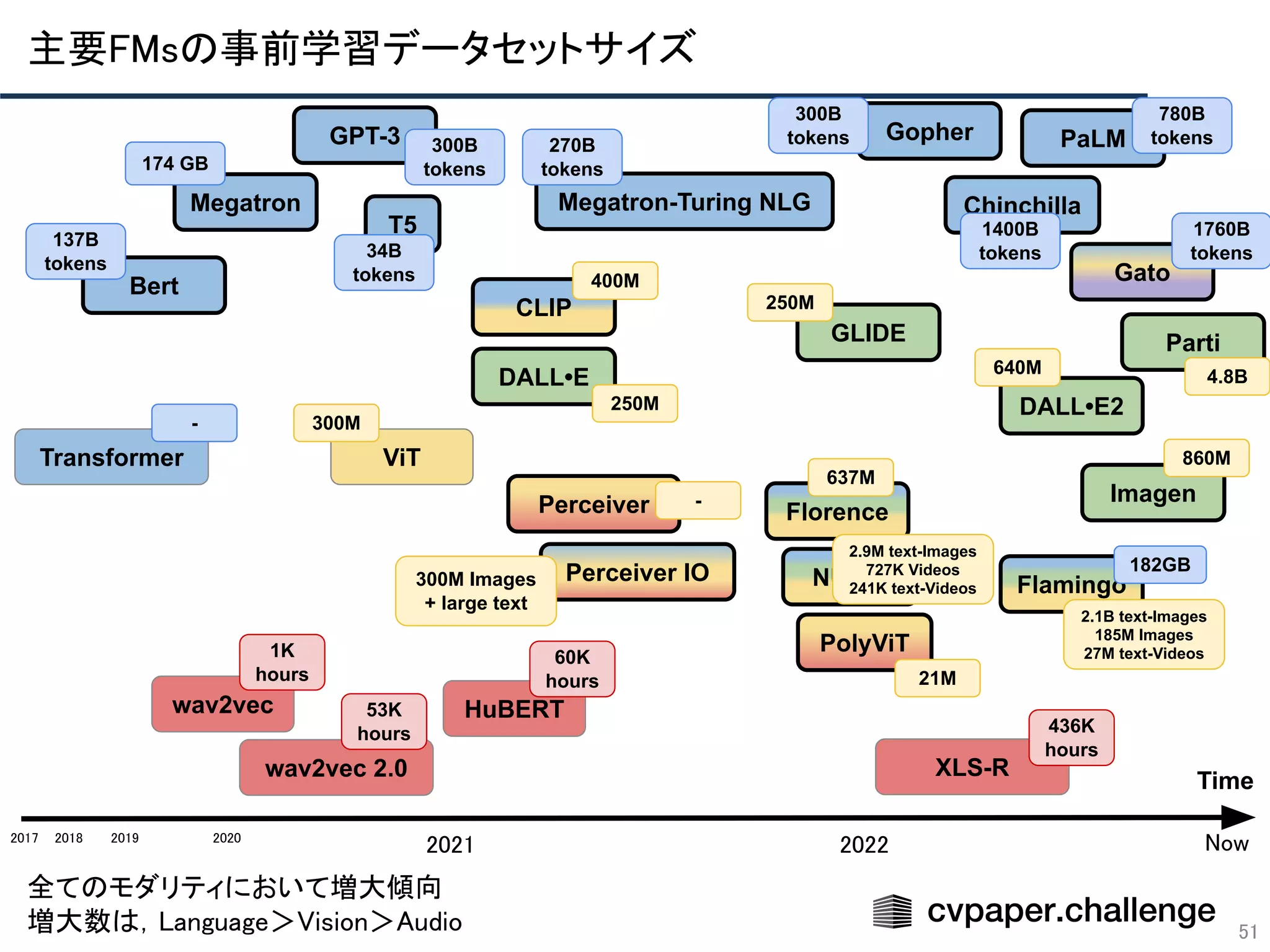 51
Time
2018  2019  2020 
2021  2022 
Transformer
Bert
PolyViT
Florence
CLIP
ViT
NUWA
Perceiver
GPT-3 PaLM
Perceiver IO
Gato
DALL•E
DALL•E2
GLIDE
Imagen
Parti
Megatron
wav2vec
wav2vec 2.0 XLS-R
Gopher
2017 
Now 
HuBERT
Megatron-Turing NLG
T5
Flamingo
Chinchilla
全てのモダリティにおいて増大傾向
 
増大数は，Language＞Vision＞Audio
 
主要FMsの事前学習データセットサイズ 
4.8B
-
637M
21M
400M
860M
640M
250M
250M
300M
300M Images
+ large text
2.9M text-Images
727K Videos
241K text-Videos
436K
hours
1760B
tokens
2.1B text-Images
185M Images
27M text-Videos
182GB
1K
hours
300B
tokens
-
53K
hours
60K
hours
780B
tokens
1400B
tokens
270B
tokens
300B
tokens
34B
tokens
137B
tokens
174 GB
 