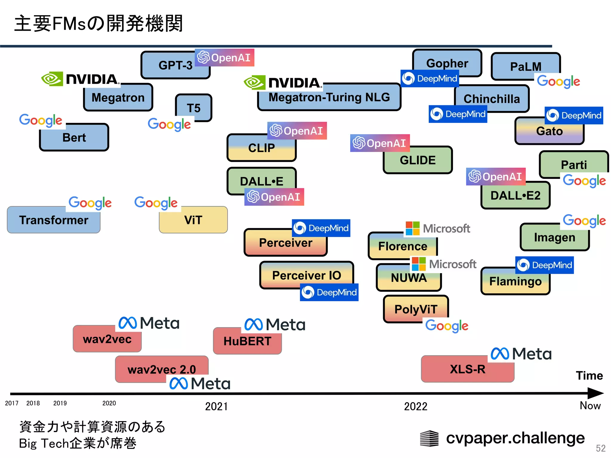 52
Time
2018  2019  2020 
2021  2022 
Transformer
Bert
PolyViT
Florence
CLIP
ViT
NUWA
Perceiver
GPT-3 PaLM
Perceiver IO
Gato
DALL•E
DALL•E2
GLIDE
Imagen
Parti
Megatron
wav2vec
wav2vec 2.0 XLS-R
Gopher
2017 
Now 
HuBERT
Megatron-Turing NLG
T5
Flamingo
Chinchilla
主要FMsの開発機関 
資金力や計算資源のある 
Big Tech企業が席巻 
 