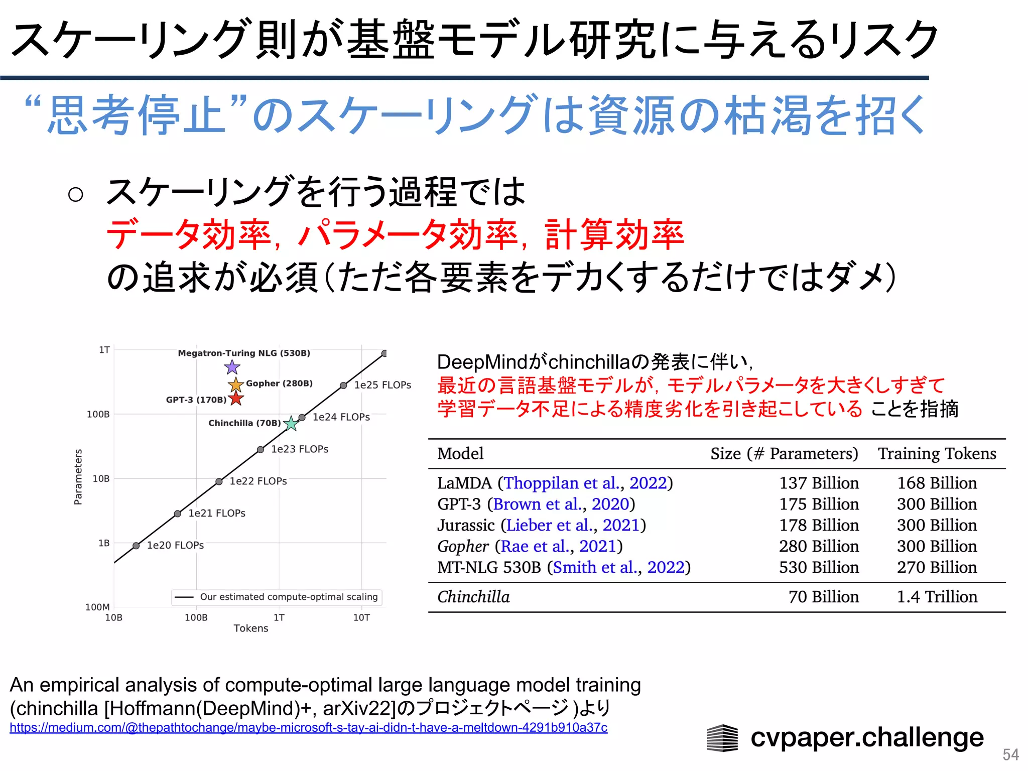 54
“思考停止”のスケーリングは資源の枯渇を招く 
○ スケーリングを行う過程では
データ効率，パラメータ効率，計算効率
の追求が必須（ただ各要素をデカくするだけではダメ）
 
スケーリング則が基盤モデル研究に与えるリスク 
An empirical analysis of compute-optimal large language model training
(chinchilla [Hoffmann(DeepMind)+, arXiv22]のプロジェクトページ )より
https://medium.com/@thepathtochange/maybe-microsoft-s-tay-ai-didn-t-have-a-meltdown-4291b910a37c
DeepMindがchinchillaの発表に伴い，
最近の言語基盤モデルが，モデルパラメータを大きくしすぎて
学習データ不足による精度劣化を引き起こしている ことを指摘
 
