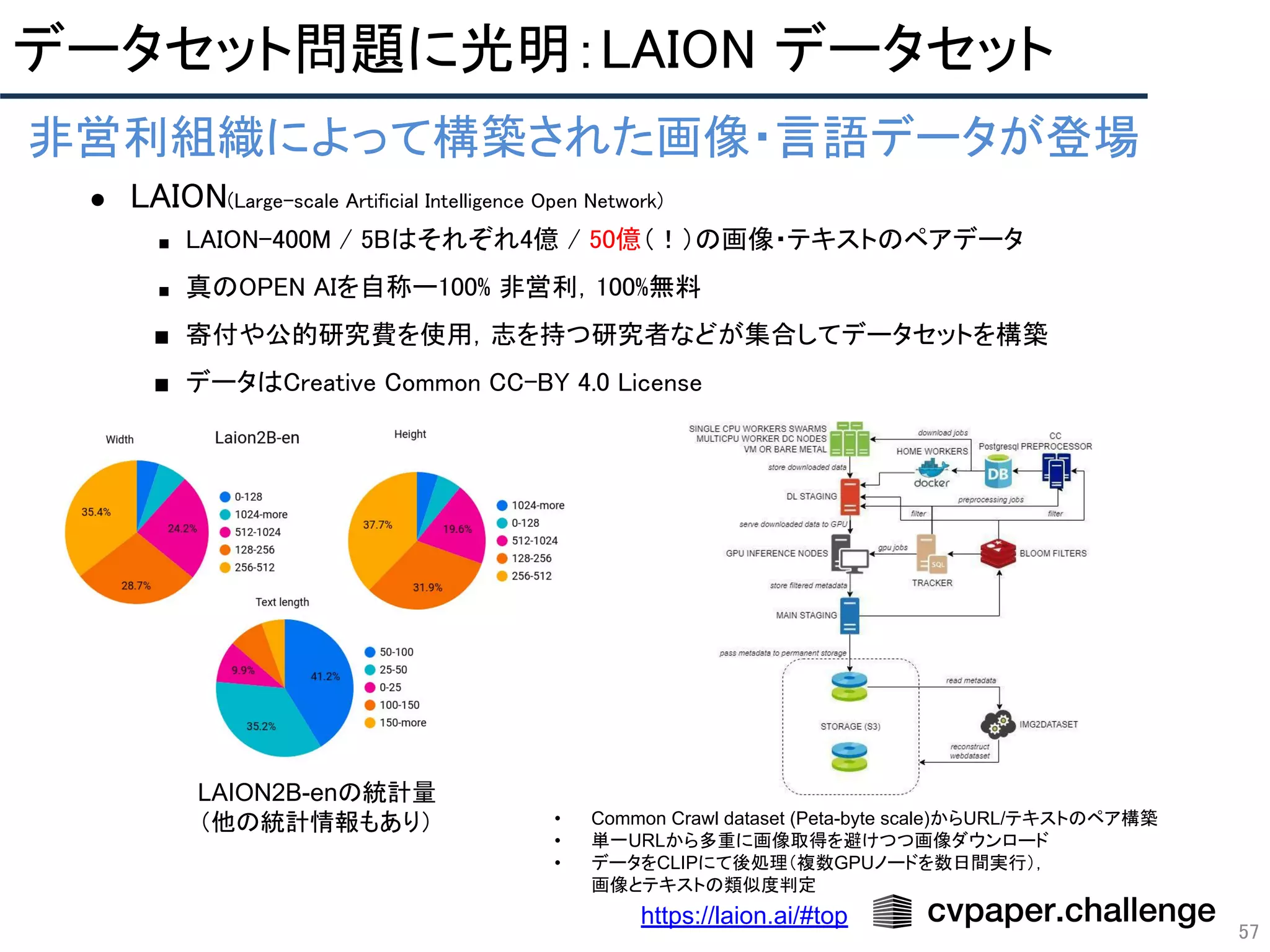 57
 
 
 
非営利組織によって構築された画像・言語データが登場 
● LAION(Large-scale Artificial Intelligence Open Network) 
■ LAION-400M / 5Bはそれぞれ4億 / 50億（！）の画像・テキストのペアデータ 
■ 真のOPEN AIを自称ー100% 非営利，100%無料 
■ 寄付や公的研究費を使用，志を持つ研究者などが集合してデータセットを構築 
■ データはCreative Common CC-BY 4.0 License 
https://laion.ai/#top
LAION2B-enの統計量
（他の統計情報もあり） • Common Crawl dataset (Peta-byte scale)からURL/テキストのペア構築
• 単一URLから多重に画像取得を避けつつ画像ダウンロード
• データをCLIPにて後処理（複数GPUノードを数日間実行），
画像とテキストの類似度判定
データセット問題に光明：LAION データセット 
 