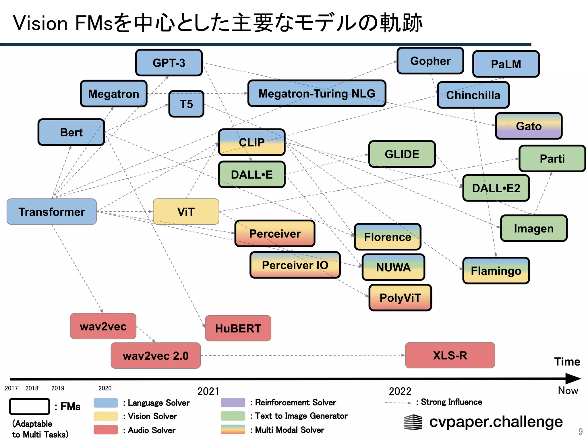 Vision FMsを中心とした主要なモデルの軌跡 
9
Time
2018  2019  2020 
2021  2022 
Transformer
Bert
PolyViT
Florence
CLIP
ViT
NUWA
Perceiver
GPT-3 PaLM
Perceiver IO
Gato
DALL•E
DALL•E2
GLIDE
Imagen
Parti
Megatron
wav2vec
wav2vec 2.0 XLS-R
Gopher
2017 
: FMs  : Language Solver  
: Vision Solver 
: Audio Solver 
: Reinforcement Solver  
: Text to Image Generator  
: Multi Modal Solver  
(Adaptable 
to Multi Tasks)  
Now 
HuBERT
Megatron-Turing NLG
T5
: Strong Influence  
Flamingo
Chinchilla
 