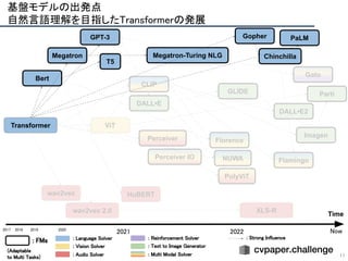PolyViT
Florence
CLIP
ViT
NUWA
Perceiver
Perceiver IO
Gato
DALL•E
DALL•E2
GLIDE
Imagen
Parti
wav2vec
wav2vec 2.0 XLS-R
HuBERT
Flamingo
基盤モデルの出発点 
自然言語理解を目指したTransformerの発展 
11
Time
2018  2019  2020 
2021  2022 
Transformer
Bert
GPT-3 PaLM
Megatron
Gopher
2017 
: FMs  : Language Solver  
: Vision Solver 
: Audio Solver 
: Reinforcement Solver  
: Text to Image Generator  
: Multi Modal Solver  
(Adaptable 
to Multi Tasks)  
Now 
Megatron-Turing NLG
T5
: Strong Influence  
Chinchilla
 