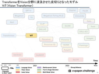Transformer
Bert
GPT-3 PaLM
Megatron
Gopher
Megatron-Turing NLG
T5
Chinchilla
PolyViT
Florence
CLIP
NUWA
Perceiver
Perceiver IO
Gato
DALL•E
DALL•E2
GLIDE
Imagen
Parti
wav2vec
wav2vec 2.0 XLS-R
HuBERT
Flamingo
TransformerをVision分野に波及させた皮切りとなったモデル 
ViT（Vision Transformer） 
19
Time
2018  2019  2020 
2021  2022 
2017 
: FMs  : Language Solver  
: Vision Solver 
: Audio Solver 
: Reinforcement Solver  
: Text to Image Generator  
: Multi Modal Solver  
(Adaptable 
to Multi Tasks)  
Now 
: Strong Influence  
ViT
 
