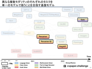 ViT
Transformer
Bert
GPT-3 PaLM
Megatron
Gopher
Megatron-Turing NLG
T5
Chinchilla
Florence
CLIP
NUWA
DALL•E
DALL•E2
GLIDE
Imagen
Parti
wav2vec
wav2vec 2.0 XLS-R
HuBERT
Flamingo
異なる複数モダリティのそれぞれのタスクを 
単一のモデルで扱うことを目指す基盤モデル 
24
Time
2018  2019  2020 
2021  2022 
2017 
: FMs  : Language Solver  
: Vision Solver 
: Audio Solver 
: Reinforcement Solver  
: Text to Image Generator  
: Multi Modal Solver  
(Adaptable 
to Multi Tasks)  
Now 
: Strong Influence  
PolyViT
Perceiver
Perceiver IO
Gato
 