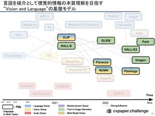PolyViT
Perceiver
Perceiver IO
ViT
Transformer
Bert
GPT-3 PaLM
Megatron
Gopher
Megatron-Turing NLG
T5
Chinchilla
Gato
wav2vec
wav2vec 2.0 XLS-R
HuBERT
言語を媒介として視覚的情報の本質理解を目指す 
“Vision and Language”の基盤モデル 
29
2018  2019  2020 
2021  2022 
2017 
: FMs  : Language Solver  
: Vision Solver 
: Audio Solver 
: Reinforcement Solver  
: Text to Image Generator  
: Multi Modal Solver  
(Adaptable 
to Multi Tasks)  
: Strong Influence  
Florence
CLIP
NUWA
DALL•E
DALL•E2
GLIDE
Imagen
Parti
Flamingo
Time
Now 
 