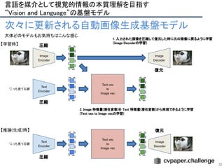 32
言語を媒介として視覚的情報の本質理解を目指す 
“Vision and Language”の基盤モデル 
次々に更新される自動画像生成基盤モデル
Image
Encoder
“こっち見てる猫”
Text
Encoder
大体どのモデルもお気持ちはこんな感じ．  
【学習時】 
Text vec
to
Image vec
Image
Decoder
圧縮 
復元 
圧縮 
2. Image 特徴量(潜在変数)を Text 特徴量(潜在変数)から再現できるように学習  
(Text vec to Image vecの学習)  
1. 入力された画像を圧縮して復元した時に元の画像に戻るように学習  
（Image Decoderの学習）  
【推論(生成)時】 
“こっち見てる猫”
Text
Encoder
Text vec
to
Image vec
Image
Decoder
復元 
圧縮 
 