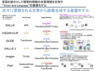 34
言語を媒介として視覚的情報の本質理解を目指す 
“Vision and Language”の基盤モデル 
Text Encoder  Image Generator  
DALL•E
GLIDE
VQGAN-CLIP
DALL•E 2
Imagen
Parti
BPE
VQ-VAE
+
Transformer(GPT-3 like)
VQGAN
+
CLIP
CLIP
DDPM
+
Classsifier-free Guidance
Transformer
DDPM
+
Classsifier-free Guidance
+
CLIP
T5-XXL
DDPM
+
Classsifier-free Guidance
ViT-VQGAN
+
Classsifier-free Guidance
+
Transformer
SentencePiece
model
CLIP
VQ-VAE（Vector Quantised-Variational AutoEncoder）：
潜在変数を離散的なベクトルとして持たせて学習させ、複合して
画像を生成するモデル，オートエンコーダー
VQGAN：
VQ-VAEの進化系で，以下の点で異なる．
- PixelCNNの代わりにTransformerを導入し広い視野獲得
- GANの併用により，精度保ったまま
Patchの解像度を圧縮可能に
DDPM（拡散確率モデル） ：
ソース画像に複数回ノイズを加え
(forward process)，
最終的にノイズのみになるガウス確率過程を考え，
その逆過程を学習して遡ることで
(reverse process)，
完全なノイズから画像の生成を行う．
VQ-VAE [Oord(DeepMind)+, NeurIPS17]
VQGAN [Esser(HCIP)+, CVPR21]
Denoising Diffusion Probabilistic Model
[Ho(UC Berkeley)+, NeurIPS20]
基本的に下に行くほど  
新しく性能の高い  
アーキテクチャ 
次々に更新される文章から画像生成する基盤モデル
 