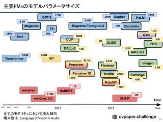 50
Time
2018  2019  2020 
2021  2022 
Transformer
Bert
PolyViT
Florence
CLIP
ViT
NUWA
Perceiver
GPT-3 PaLM
Perceiver IO
Gato
DALL•E
DALL•E2
GLIDE
Imagen
Parti
Megatron
wav2vec
wav2vec 2.0 XLS-R
Gopher
2017 
Now 
HuBERT
Megatron-Turing NLG
T5
Flamingo
Chinchilla
主要FMsのモデルパラメータサイズ 
223M
345M
8.3B 530B
175B
11B
280B
540B
20B
632M
12B
425M
42.1M
5B
637M
870M
178M
1.2B
317M
1B
2B
80B
70B
400M
5.5B
7.6B
全てのモダリティにおいて増大傾向
 
増大数は，Language＞Vision＞Audio
 
 