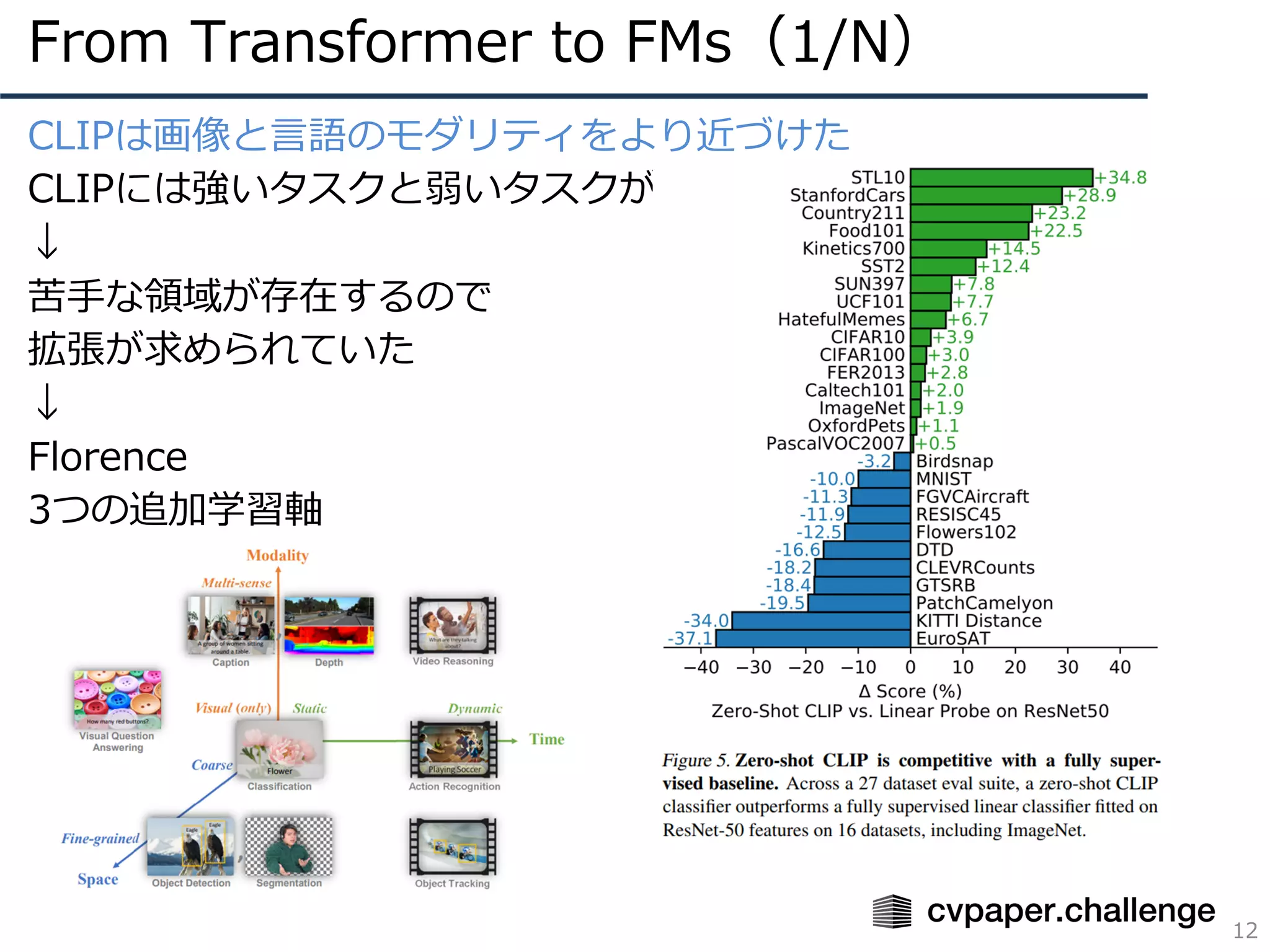 From Transformer to FMs（1/N）
12
CLIPは画像と⾔語のモダリティをより近づけた
CLIPには強いタスクと弱いタスクが混在
↓
苦⼿な領域が存在するので
拡張が求められていた
↓
Florence
3つの追加学習軸
 