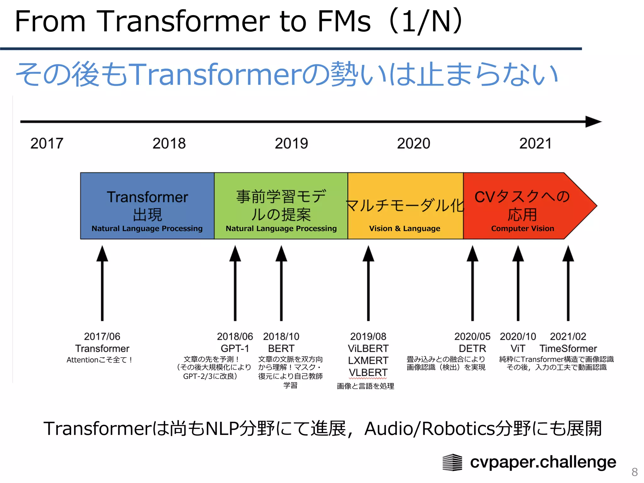Transformerは尚もNLP分野にて進展，Audio/Robotics分野にも展開
From Transformer to FMs（1/N）
8
その後もTransformerの勢いは⽌まらない
Attentionこそ全て︕ ⽂章の先を予測︕
（その後⼤規模化により
GPT-2/3に改良）
⽂章の⽂脈を双⽅向
から理解︕マスク・
復元により⾃⼰教師
学習 画像と⾔語を処理
畳み込みとの融合により
画像認識（検出）を実現
純粋にTransformer構造で画像認識
その後，⼊⼒の⼯夫で動画認識
Natural Language Processing Natural Language Processing Vision & Language Computer Vision
 
