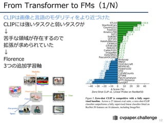 From Transformer to FMs（1/N）
12
CLIPは画像と⾔語のモダリティをより近づけた
CLIPには強いタスクと弱いタスクが混在
↓
苦⼿な領域が存在するので
拡張が求められていた
↓
Florence
3つの追加学習軸
 