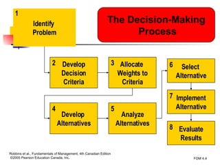 Identify  Problem The Decision-Making Process Select  Alternative Implement Alternative Evaluate Results 1 Develop  Alternatives Analyze Alternatives Develop Decision Criteria Allocate  Weights to Criteria 2 3 4 5 6 7   8 